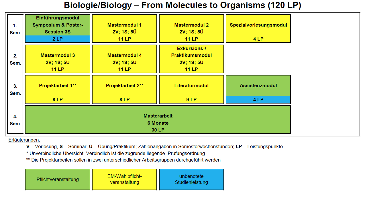 Master Biologie (ab WS 2019/20)  Universität Osnabrück